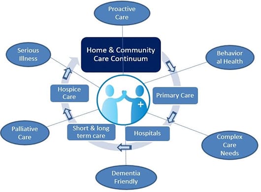 Home and Community diagram showing patient at the center of all health care providers for each stage of health.